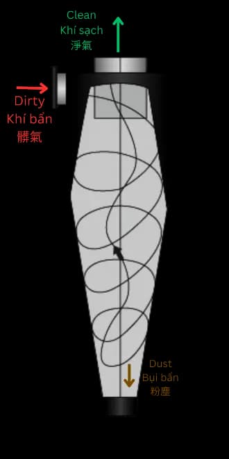 工業旋風除塵器工作原理示意圖